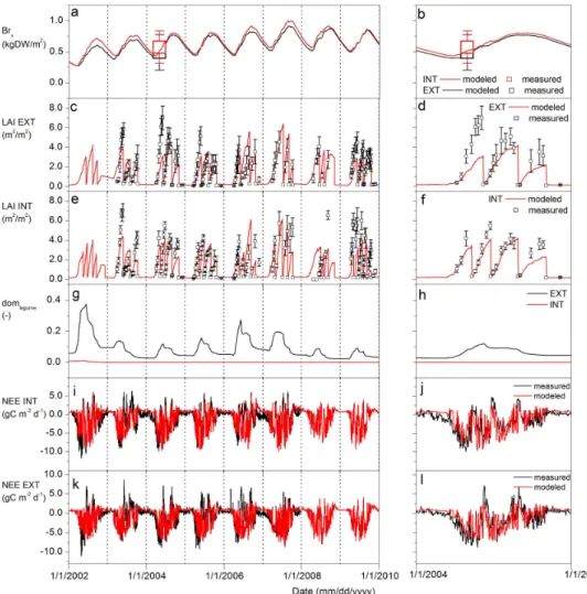 Fig. 3. Simulation and measurement results for grassland at Oensingen under extensive management (EXT) and intensive management (INT) at multi-annual (left panels) and annual (right panels) time scales