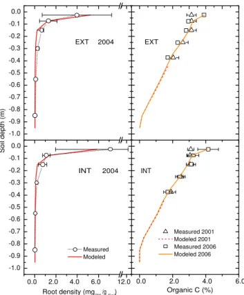 Fig. 4. Root density (left) and soil carbon concentration (right) for EXT (upper pane) and INT (lower pane)