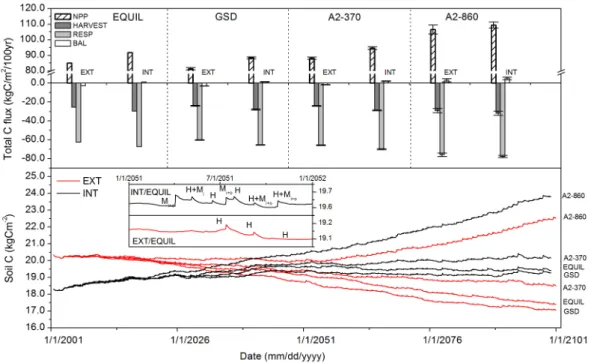Fig. 5. Simulations of soil organic C (in g C m − 2 ) between 2001–2100. Top panel: C budget 100 years after establishment of grassland.