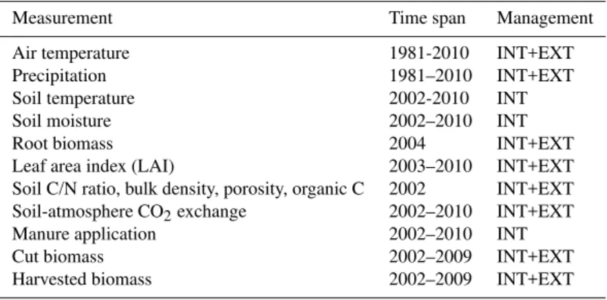Table 2. Measurements taken in the context of the Oensingen experiments, used in this study (Ammann et al., 2007, 2009).