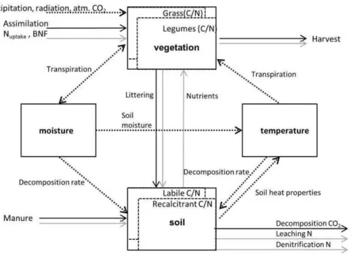 Fig. 1. Overview of the Oensingen Grassland Model. The 4 solid-lined boxes are the main modules