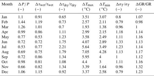 Table 3. Changes (1) in monthly climate statistics between 2071–2100 and 1961–1990 (reference) simulated by the Climate High Resolution Model for the Swiss Plateau under the assumption of an A2 emissions scenario
