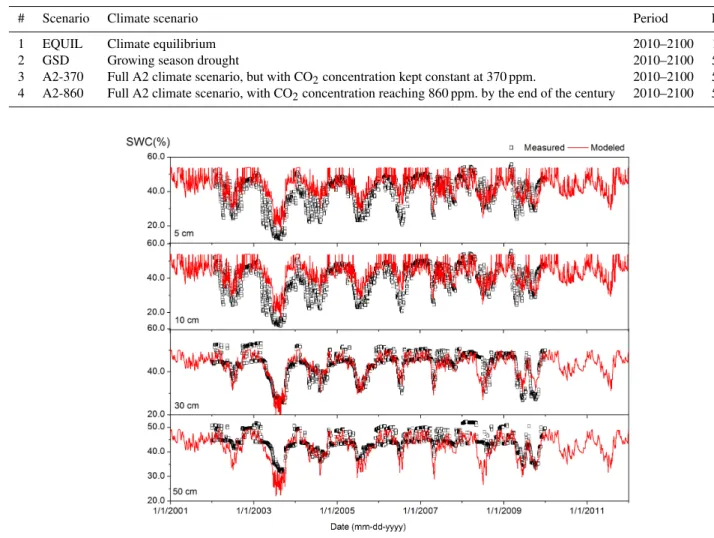 Table 4. Climate scenarios (reps. for randomized realizations of a climate scenario).