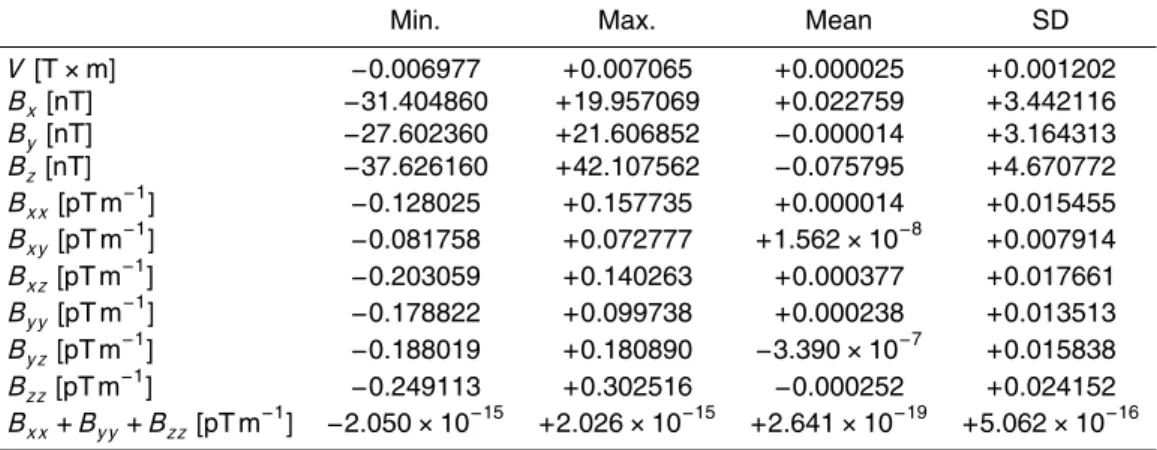 Table 1. Statistics of the global magnetic potential V , the MV and the MGT at the altitude of 300 km using the lithospheric magnetic field model GRIMM_L120 (version 0.0) (Lesur et al., 2013) for spherical harmonic degrees 16 ∼ 90.