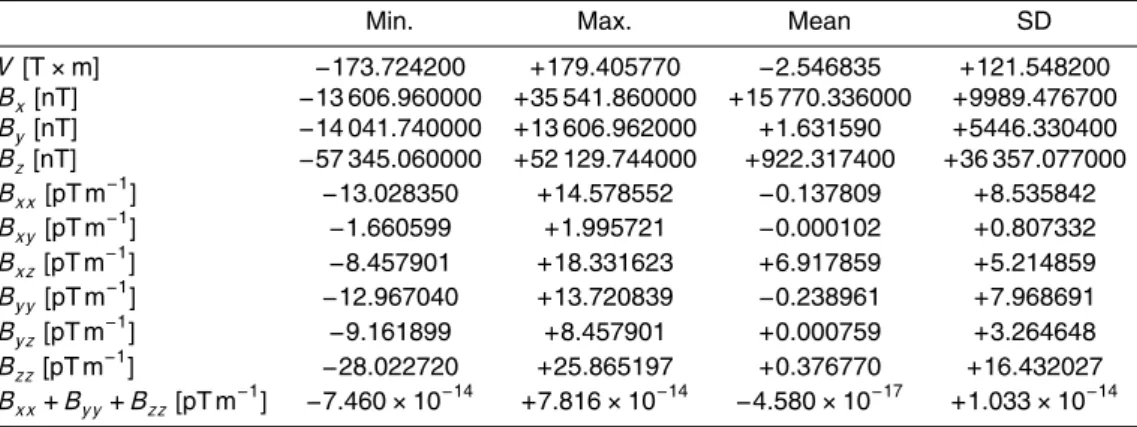 Table 2. Statistics of the global magnetic potential V , the MV and the MGT at the altitude of 300 km using the main magnetic field model IGRF11 (Finlay et al., 2011) at the epoch of 2005.0.0 for spherical harmonic degrees 1 ∼ 13.