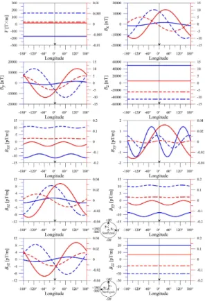 Figure 3. Limit values of magnetic potential (V ), vector (B x , B y and B z ) and its gradients (B xx , B xy , B xz , B yy , B yz and B zz ) at the poles when the local reference frames vary from di ff erent meridians (the direction of x P axe changing fr