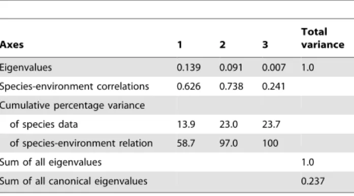 Table 3. Conditional effects of the Monte-Carlo permutation results on the redundancy analysis (RDA).