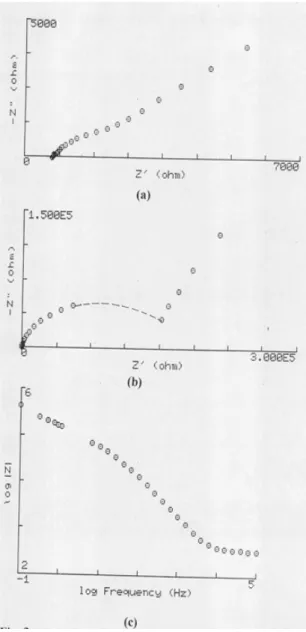 Figure  2a,  shows  an  ideal  Bode  plot,  which  is  a  useful  alternative  to  the  Nyquist  plot,  for  the  same  foregoing data (ARS in NaClO 4  1b)