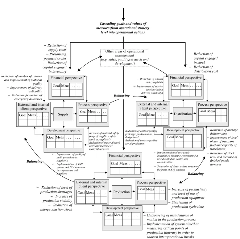 Fig. 3b. Example of using balancing and cascading mechanisms in the transforming process of operational strategy  goals into the supply chain level processes of apparel products 