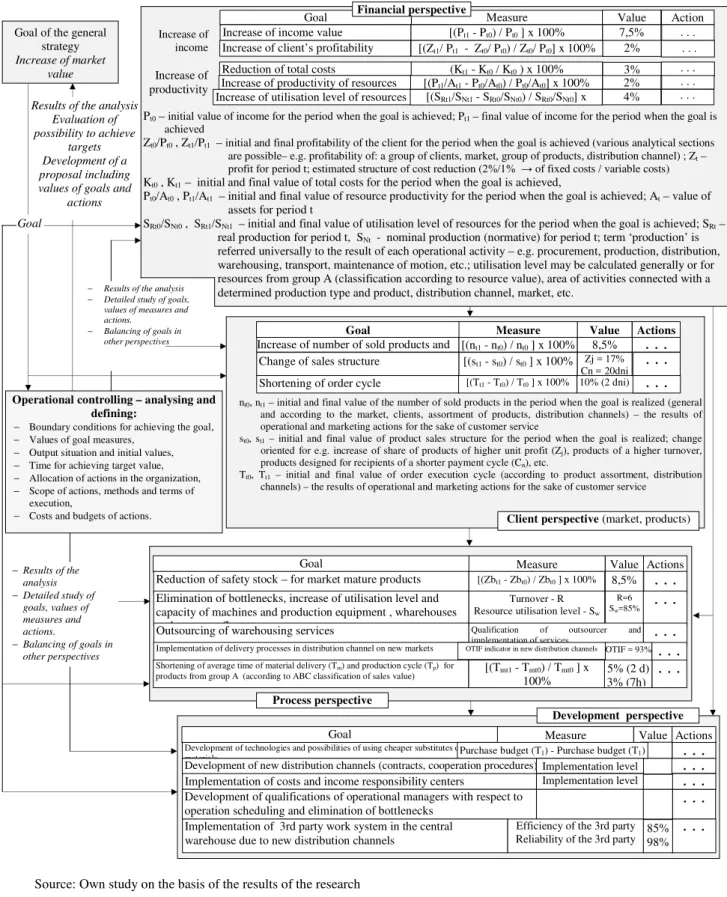 Fig. 4. An example of operational controlling support in the process of transforming general goals into the supply  chain level of processes 