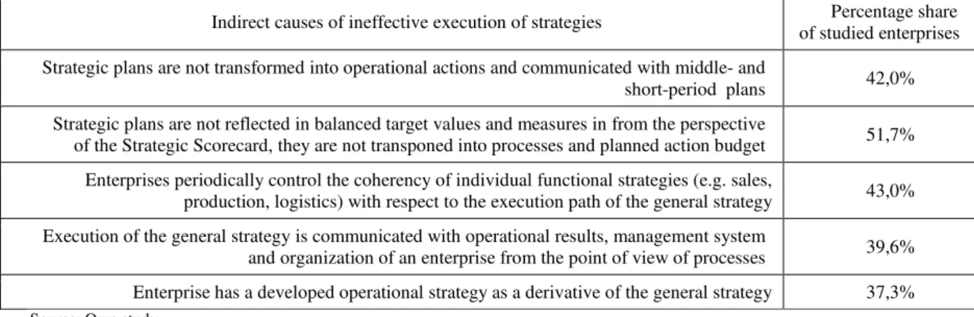 Table 1. Results of the research regarding indirect causes of ineffective execution of strategies Tabela 1