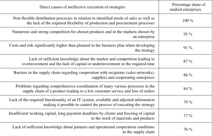 Table 2. Results of the research regarding direct causes of ineffective execution of strategies Tabela 2
