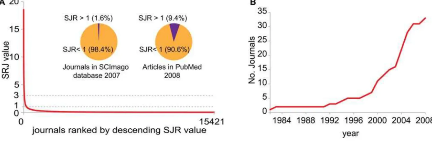 Figure 1. The longtail of SJR distribution among scientific publications. A, when journals are hierarchically organized according to their SJR value the longtail distribution becomes apparent (source: SCImago database)