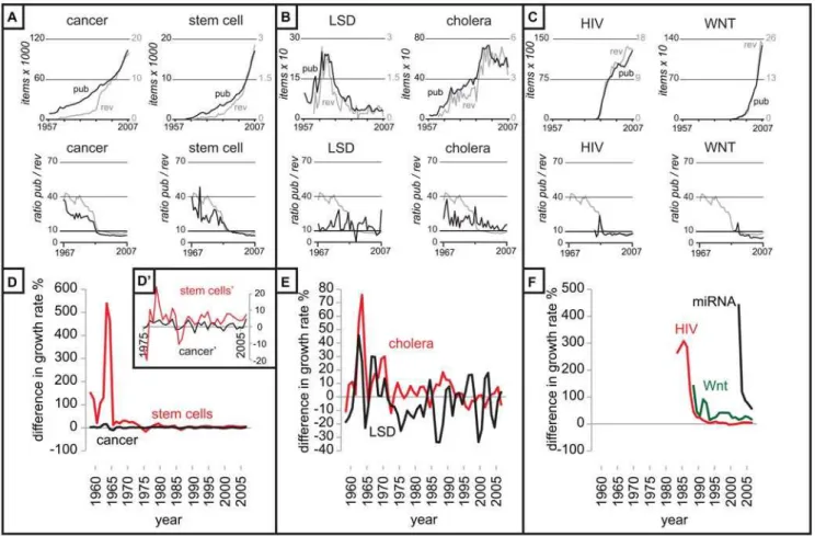 Figure 3. The analysis of the dynamics in scientific output for a selection of keywords representing different biomedical topics