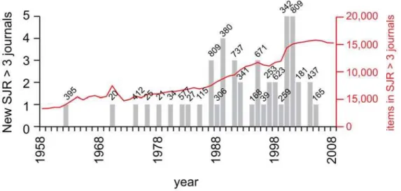 Figure 4. The introduction of journals with a SRJ . 3 in the year 2007, from 1958 to 2008