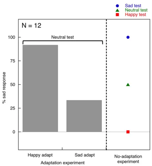 Figure 2. Percentage of sad responses for the no-adaptation and adaptation experiments
