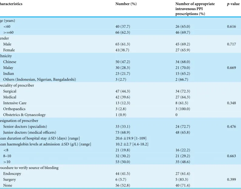 Table 1 Baseline demographics and clinical details of patients initiated on intravenous proton pump inhibitors.