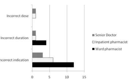 Figure 3 Interventions performed on the use of intravenous proton pump inhibitor.