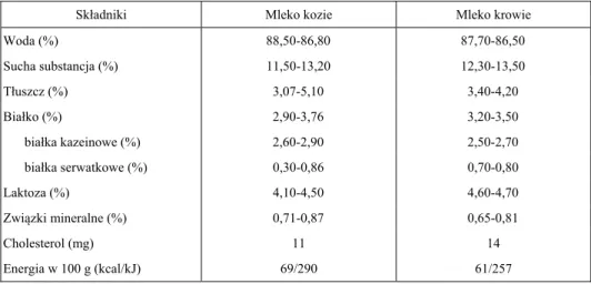 Tabela 1. Skład chemiczny mleka koziego (P ANDYA  i G HODKE  2007)  Table 1. Chemical composition of goat milk (P ANDYA  and G HODKE  2007) 