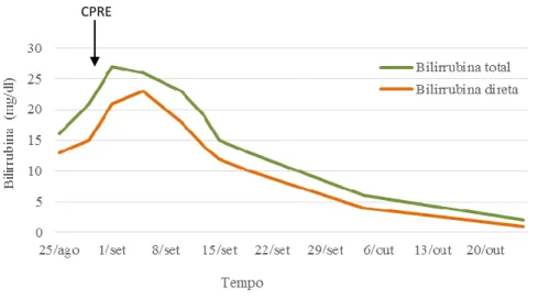 Gráfico 1: Evolução dos valores de bilirrubina ao longo do internamento e após alta  que mostram uma descida lenta 