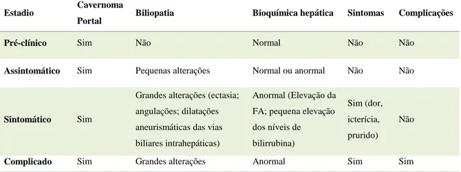 Tabela 4: Estadios da história natural da biliopatia portal hipertensiva (19, 18, 6). 