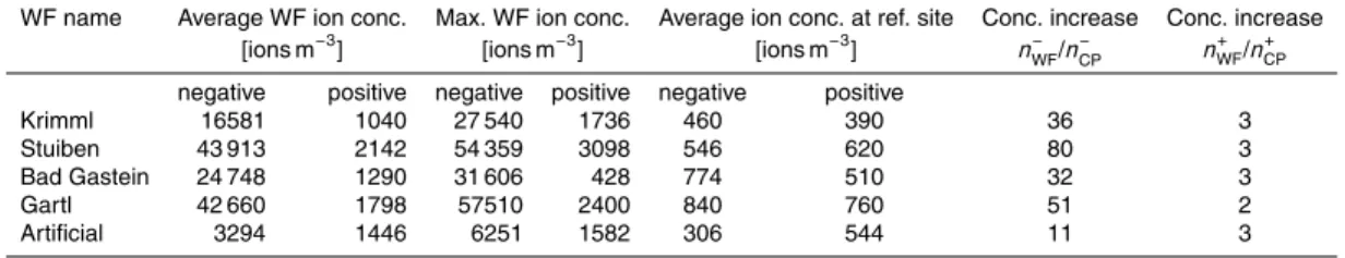 Table 1. Overview of the ion (≤2 nm) concentrations measured at closest range of the WFs and at control places (CP).