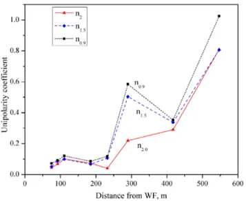 Fig. 8. Unipolarity coe ffi cients for 3 di ff erent ion sizes versus distance measured at the Krimml WF.