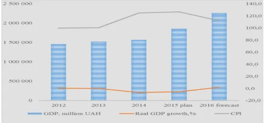 Figure 2. Dynamics of the nominal and real GDPs and CPI of Ukraine for  2002 - 2014  