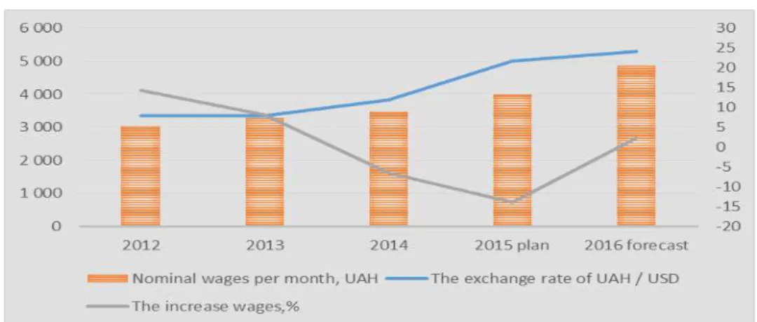 Figure 3. Dynamics of average wages in Ukraine, 2012 - 2016  