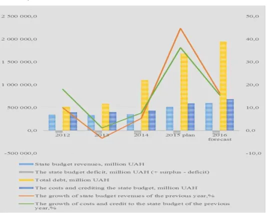 Figure 4. Dynamics of indicators of income and costs of the State Budget of  Ukraine, 2012 - 2016 