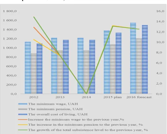 Figure  5.  Dynamics  of  indicators  of  minimum  wage,  a  living  wage  and  minimum pension in Ukraine, 2012 - 2016 