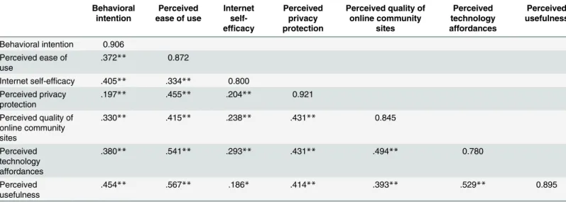 Table 7 shows the model fit measures for the measurement model. Hair et al. [71] indicated that seven common fit indices can be used to test the measurement model fit: chi-square/