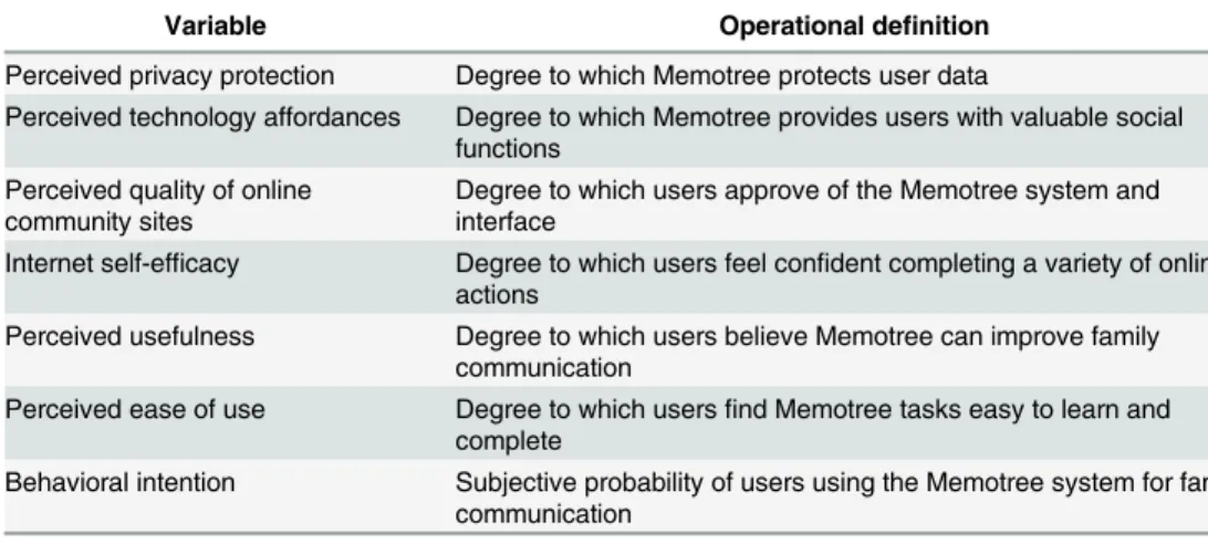 Table 1. Operational definitions.