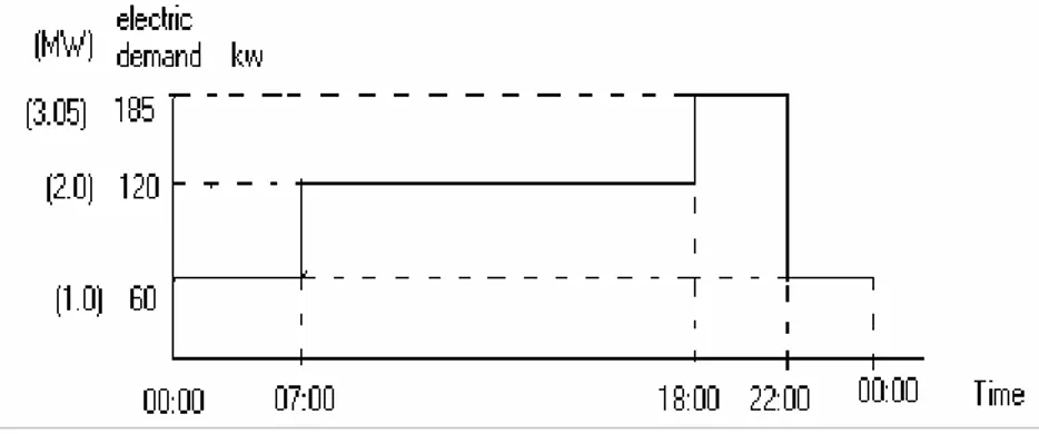 Figure 1. Electric demand profile  5.1 Base case i.e. without DER 