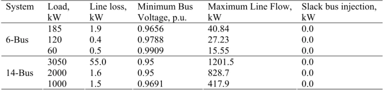 Table 5. Results with DE – case (5.2)  System Load,  kW  Line loss, kW  Minimum Bus Voltage, p.u