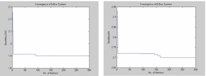 Figure 5. Convergence characteristics of   DE – 6-bus system 