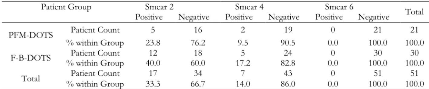 Table 1: Frequency and percent of sputum smear results at the end of second and fourth month of treat- treat-ment and the endpoint of the study 