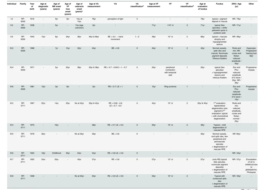 Table 1. Clinical data of 24 affected cases presenting the p.Gly56Arg mutation in the NR2E3 gene.