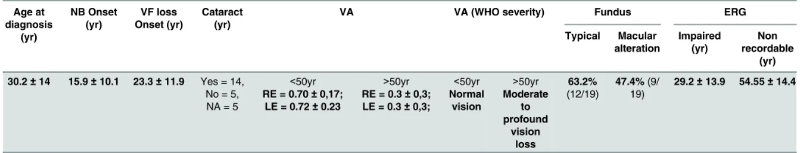 Table 2. Phenotypic characteristics (means and standard deviation) of patients with the p.Gly56Arg mutation in NR2E3 