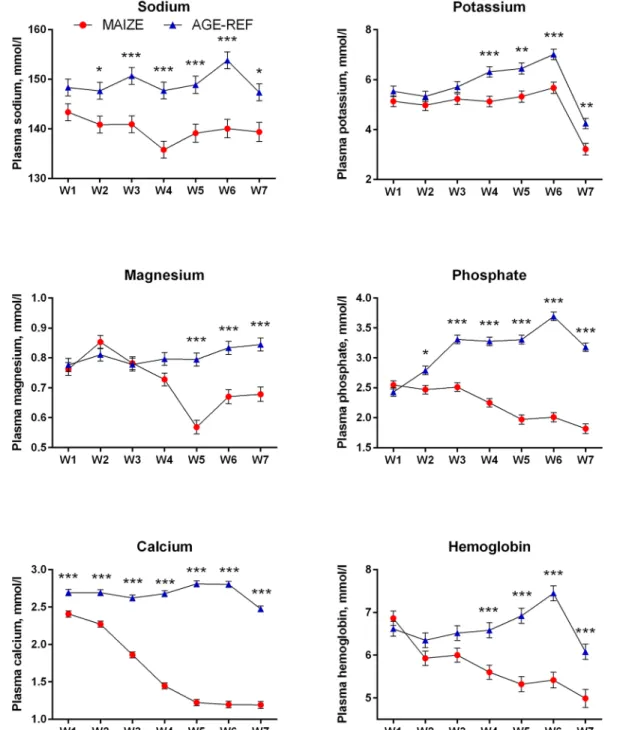 Fig 6. Comparison of temporal changes in electrolytes and hemoglobin (means ± SEM). Weekly measurements of electrolytes and hemoglobin levels in pig groups: MAIZE (n = 12), AGE-REF (n = 12)