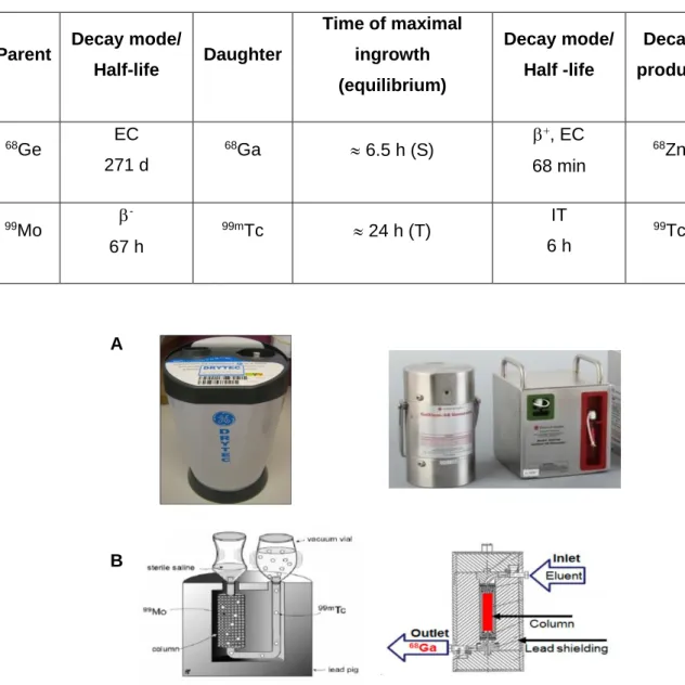 Figure 1.6. (A) Examples of commercially available  99 Mo/ 99m Tc and  68 Ge/ 68 Ga generators, respectively