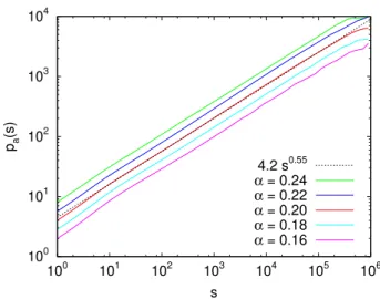 Fig. 2. Scaling behavior of the accessible perimeter of events in the OFC model numerically determined for different values of α on a 1024 × 1024 lattice