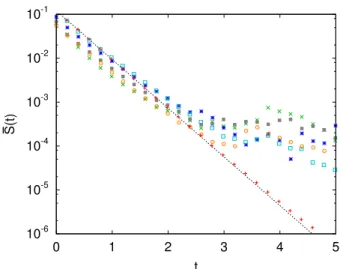 Fig. 3. Decay of the mean supercritical force excess S in six se- se-quences of asperity events for α = 0.2