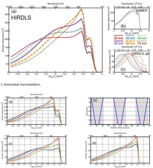 Figure 3. As Fig. 1; horizontal wavenumbers.