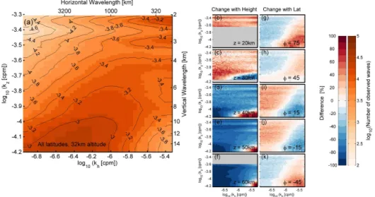 Figure 5. (a) Global mean annual-mean distribution of the fraction of observed waves as a function of horizontal and vertical wavenumber at 32 km altitude