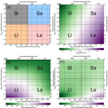 Figure 8a accordingly divides the overall observed wave dis- dis-tribution into four distinct subtypes, or species, defined by wavenumber: short-vertical long-horizontal (“Sl”, top left), short-vertical short-horizontal (“Ss”, top right), long-vertical lon
