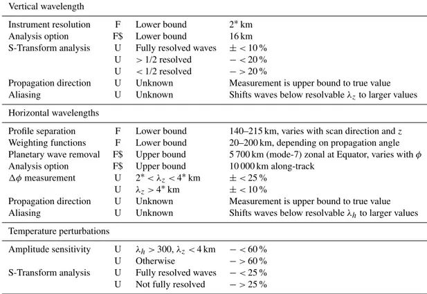 Table 1. Summary of errors in measurements due to analysis method. F indicates a fixed limit, U an uncertainty