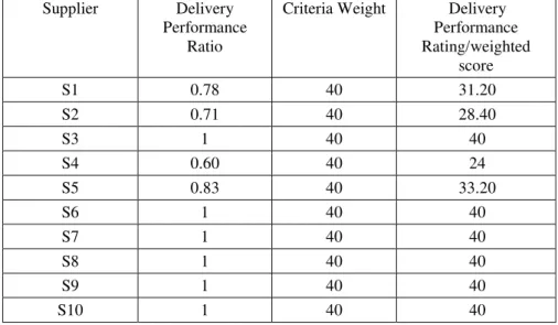 Table 6. Delivery Performance Rating/Score by use of the Weighted Point Method for the period Oct