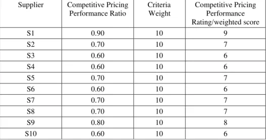 Table 7. Competitive Pricing Performance Rating/Score by use of The Weighted Point Method   for the period Oct
