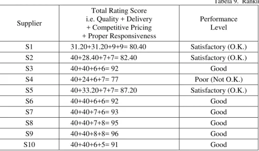 Table 9. Supplier Ranking Tabela 9.  Ranking dostawców 